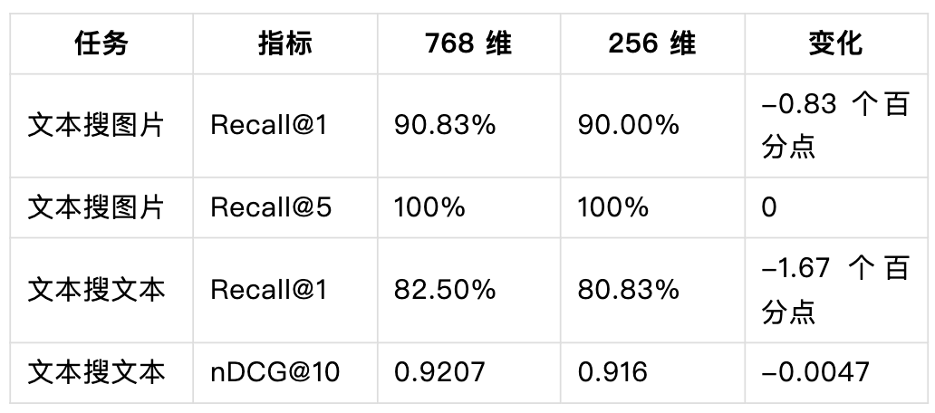 768维与256维向量存储字节数对比