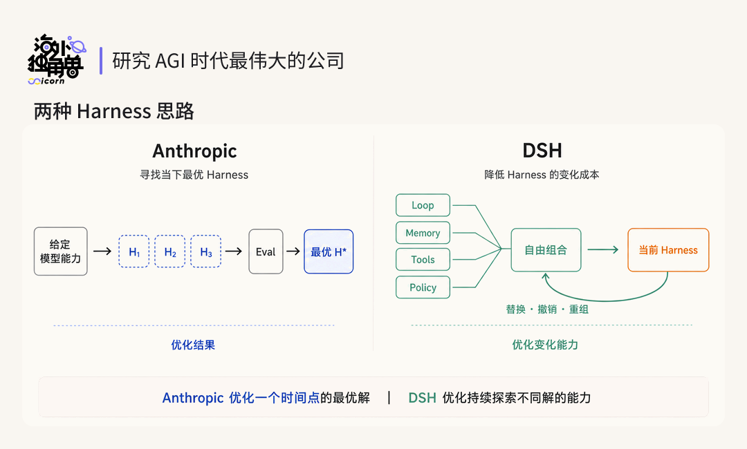 Anthropic 与 DeepSeek Harness 目标对比图