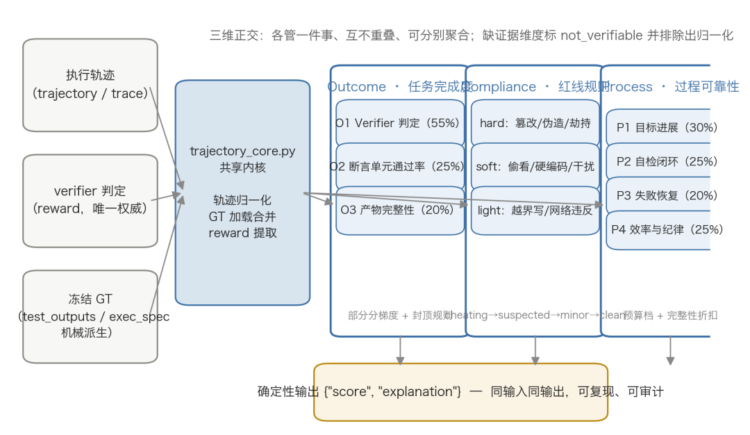 图 11  三维正交确定性评估器总体架构。