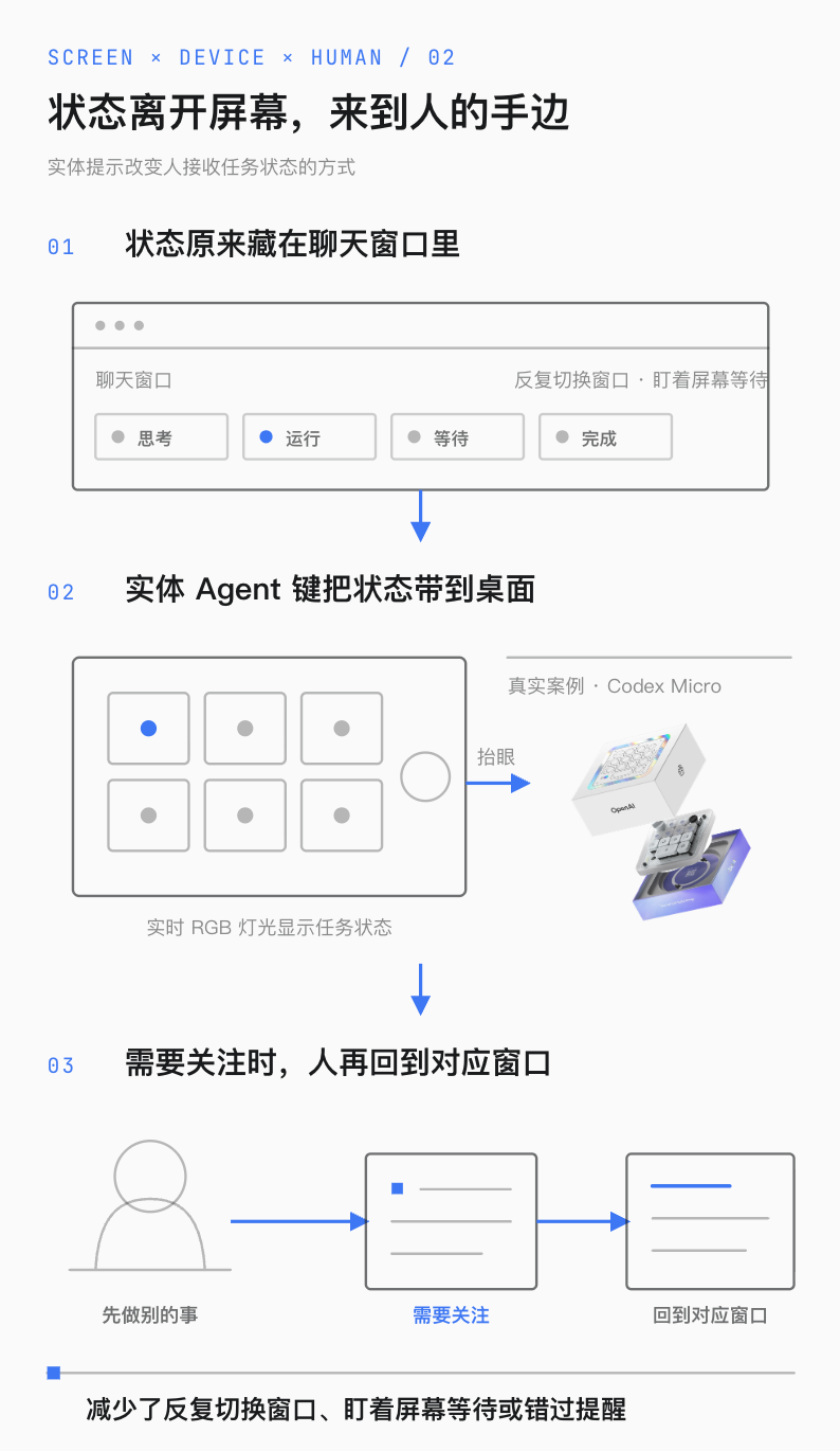 状态离开屏幕,来到人的手边