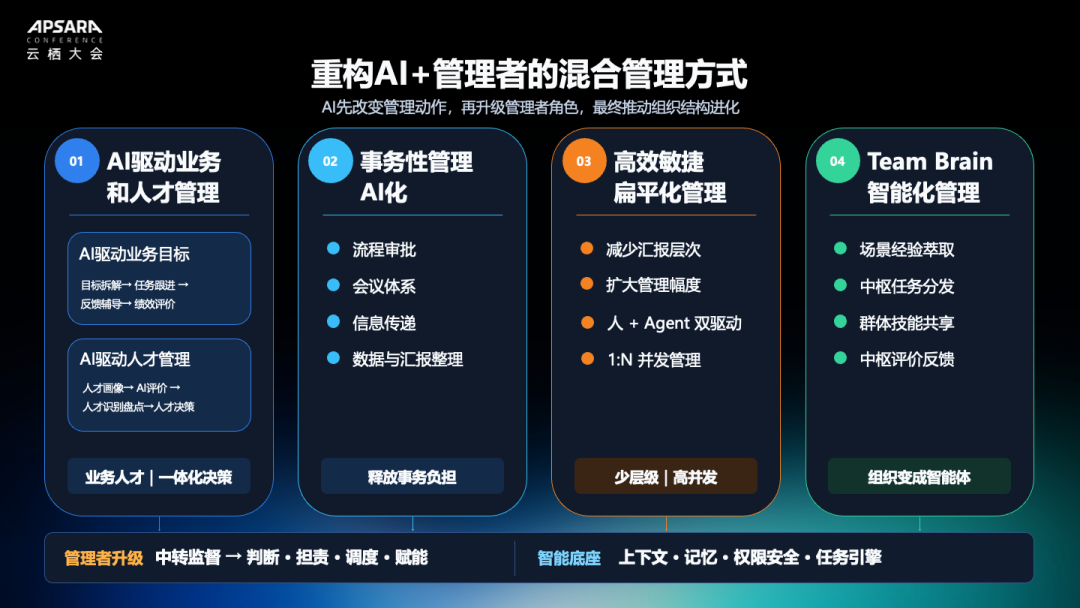 管理者数字分身工作模式示意图