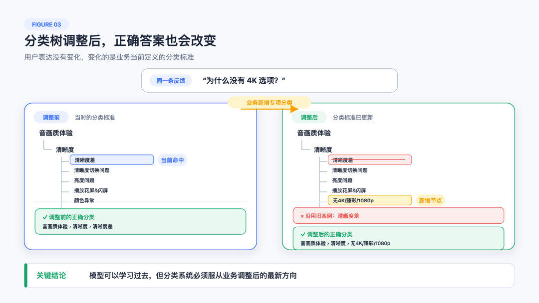 分类标准演进示意图：同一反馈在新旧分类树下的归属变化