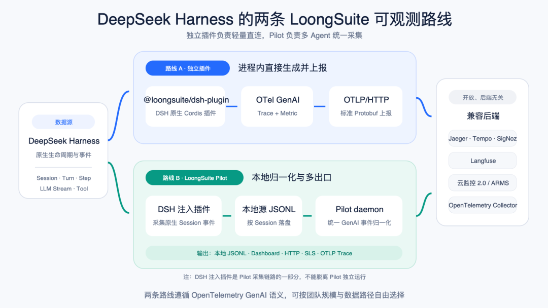 DeepSeek Harness 全景可观测实践 配图 3
