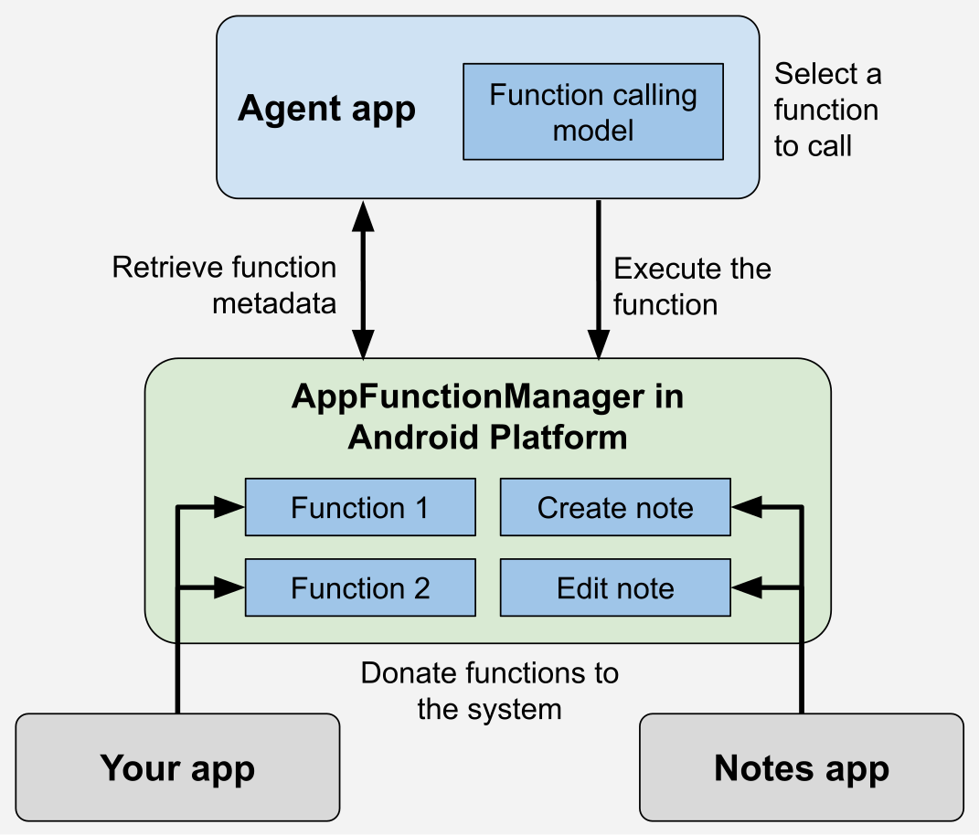 AppFunctions 的能力发现与调用原理