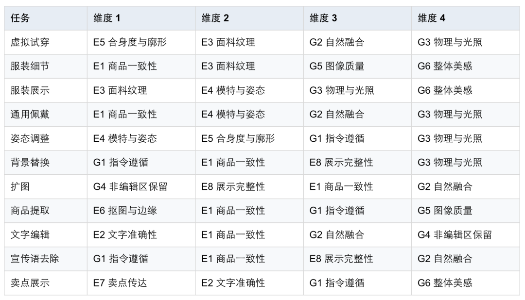 Ecom-Bench 各任务的评价维度分配表