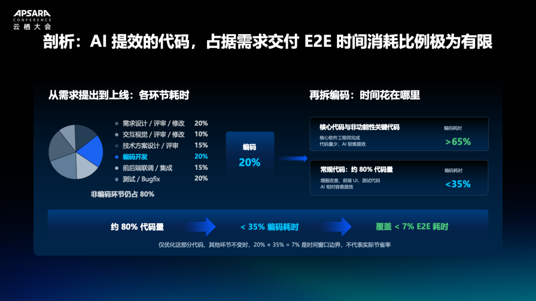 阿里云产研效能瓶颈分析图