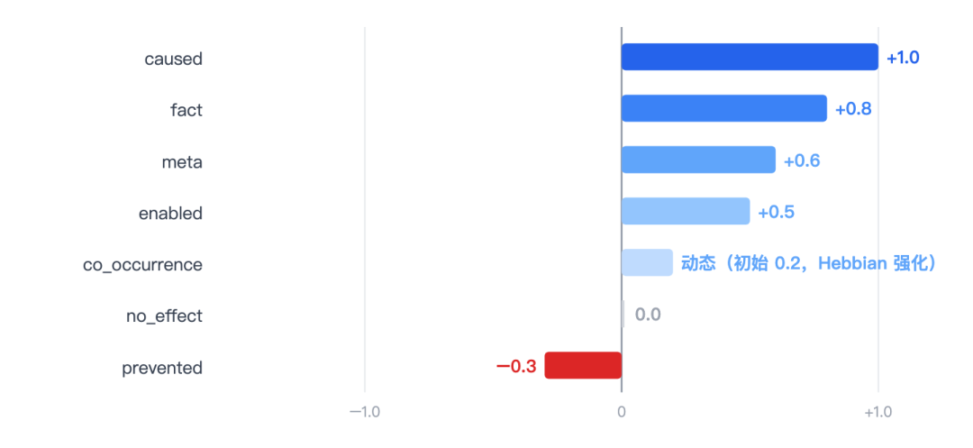 图 2｜七种边的扩散系数