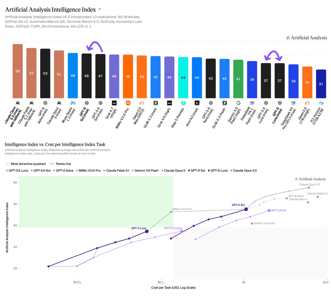 Intelligence Index 任务成本对比图