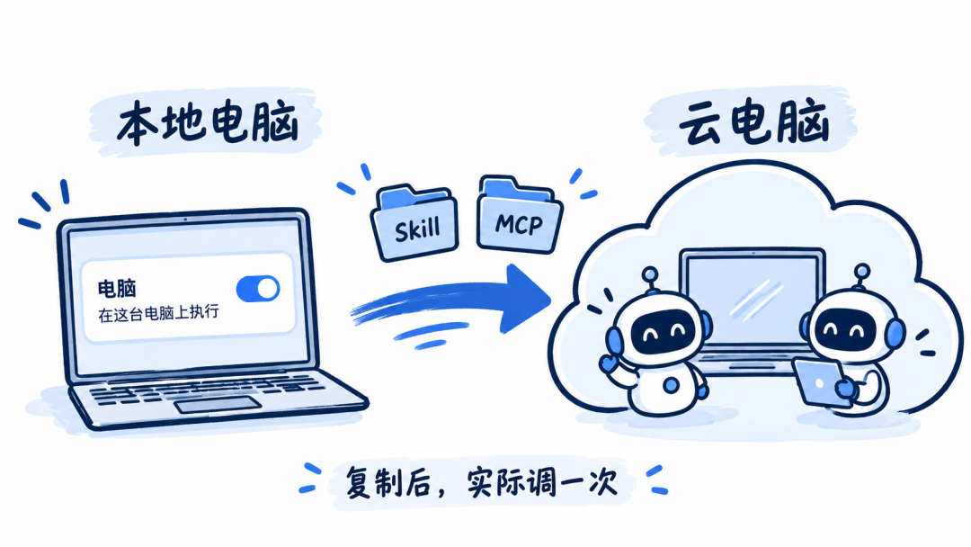 本地电脑交给 Grok Bot 示意