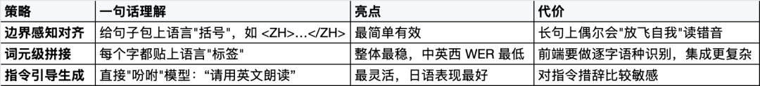 多语言建模策略实验结果对比图