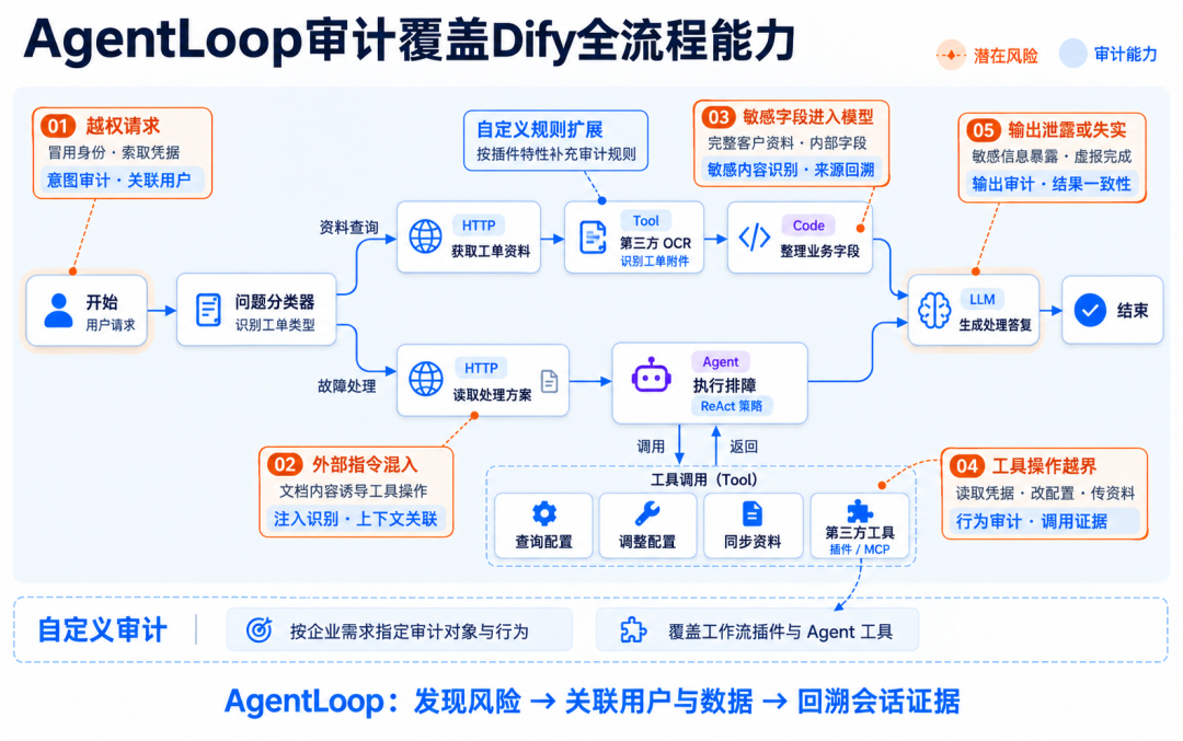 Dify 画布节点审计关注点对比图