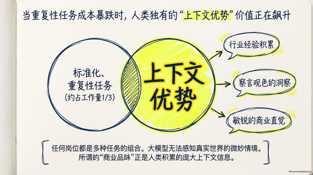 吴恩达访谈中关于上下文优势的配图