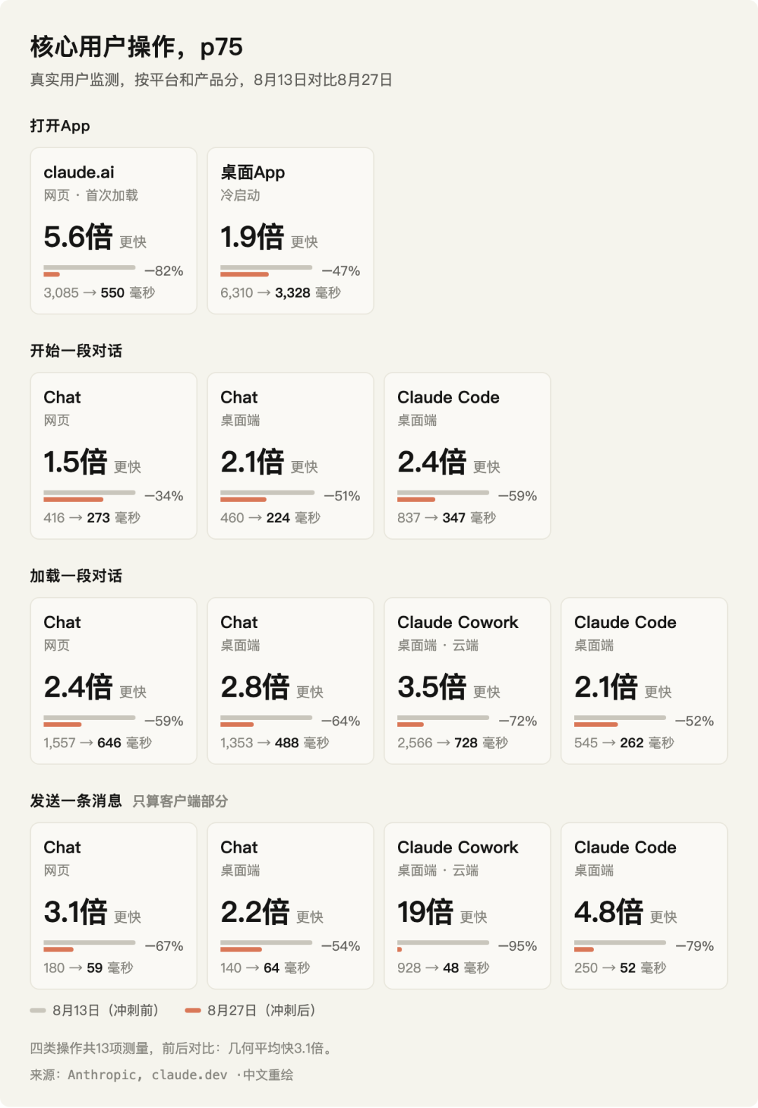 Claude性能优化效果对比示意图