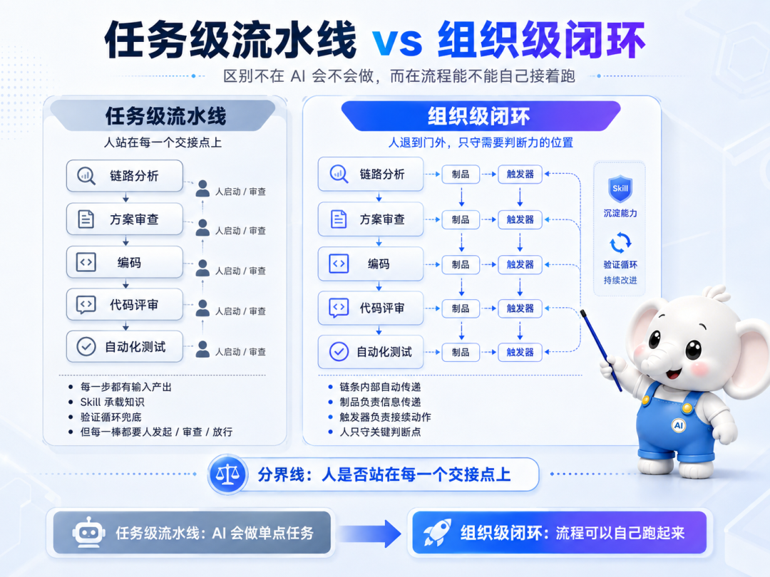 任务级流水线 vs 组织级闭环对比图