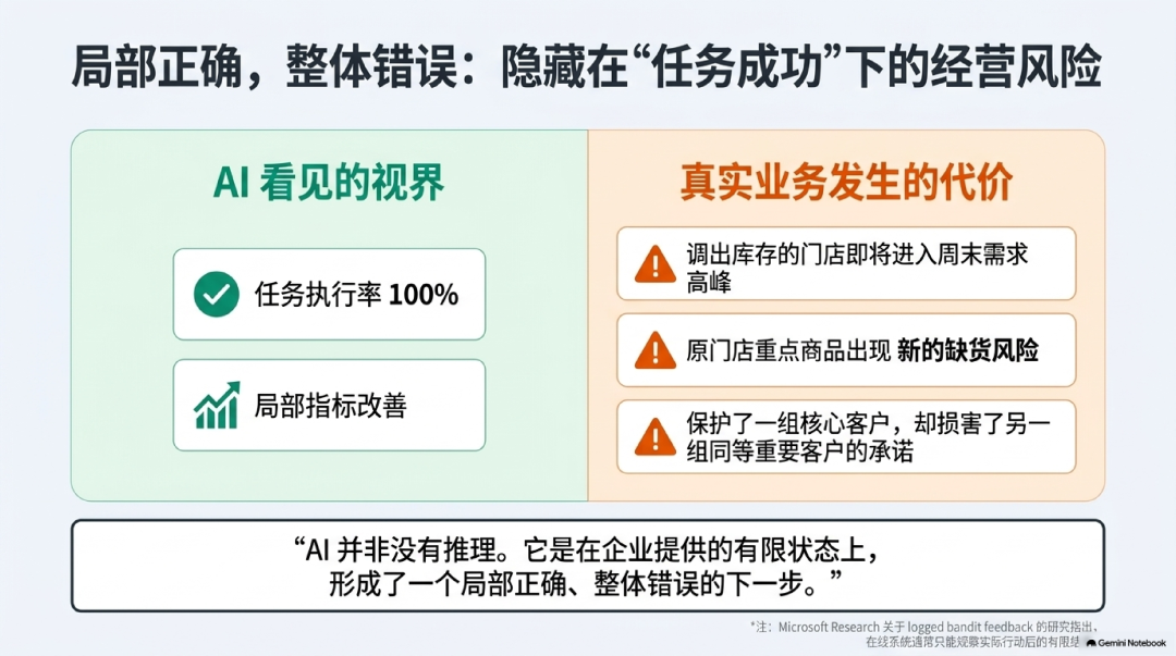 图示:被忽略的副作用——调出门店的新缺货风险