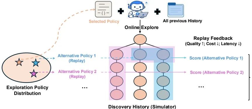发现树作为回放模拟器示意图