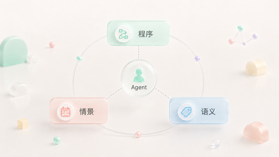 情景、语义、程序三类记忆示意图