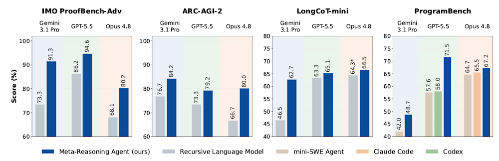 Agentic meta-reasoning results