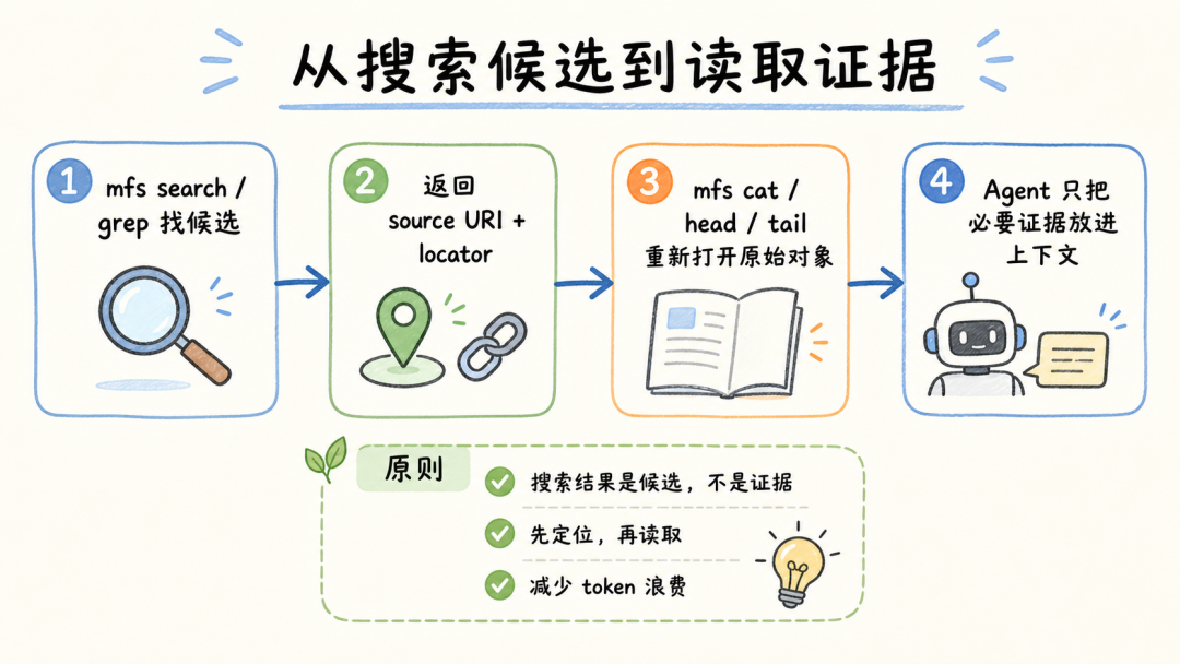 图 2：从搜索候选到读取证据