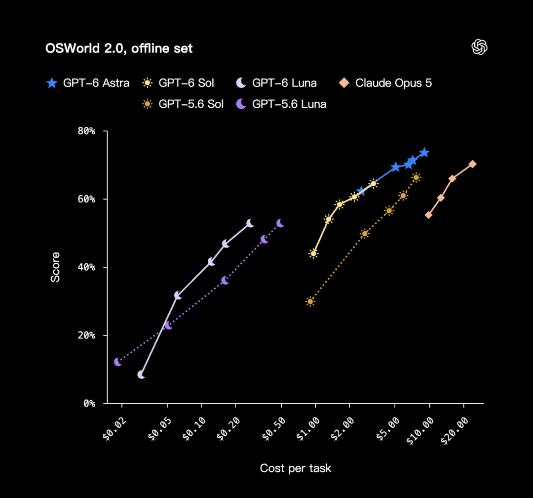 OSWorld 2.0 离线集,采用部分完成得分