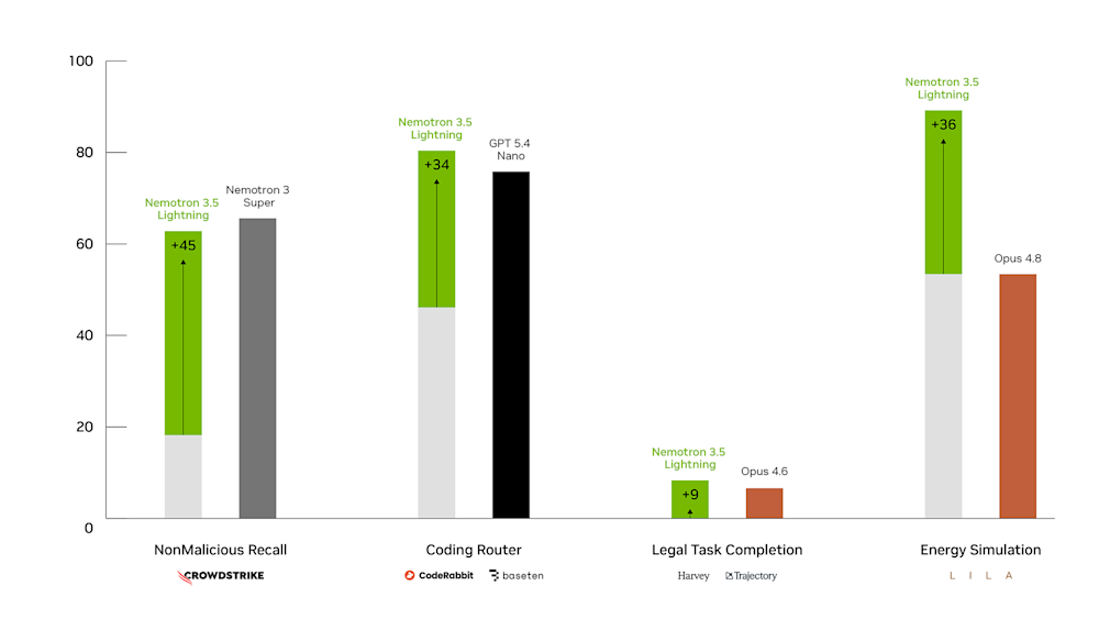 Customization Chart - NVIDIA Nemotron 3.5 Lightning