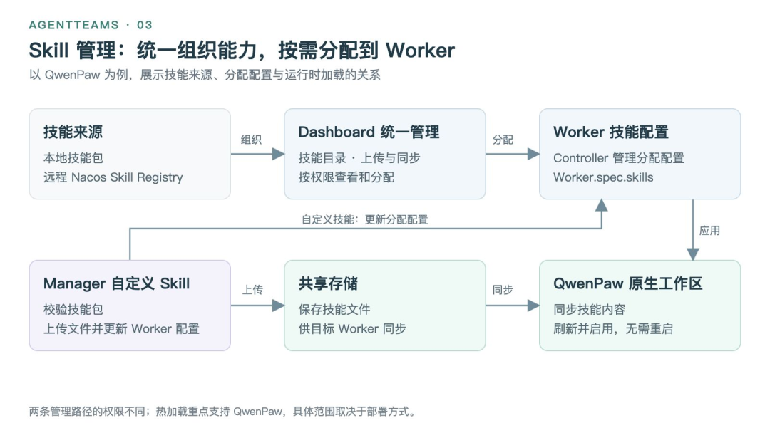 Skill 管理与分发示意