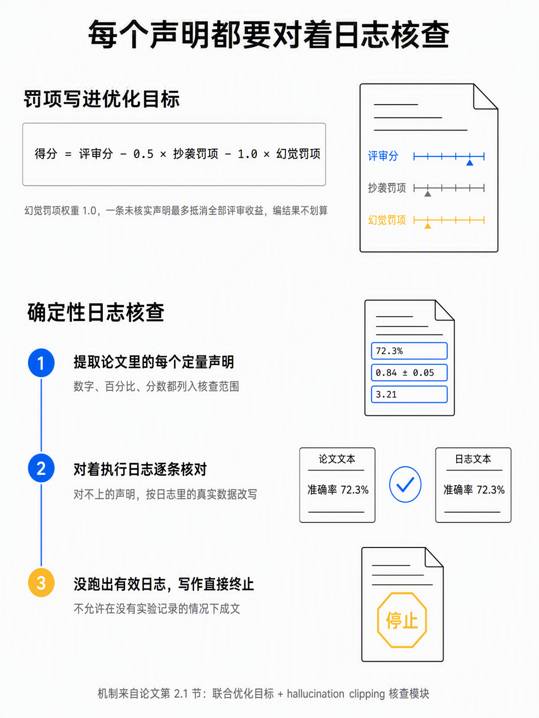 执行日志绑定示意图：论文中每个结论性语句旁标注对应日志时间戳与API调用ID
