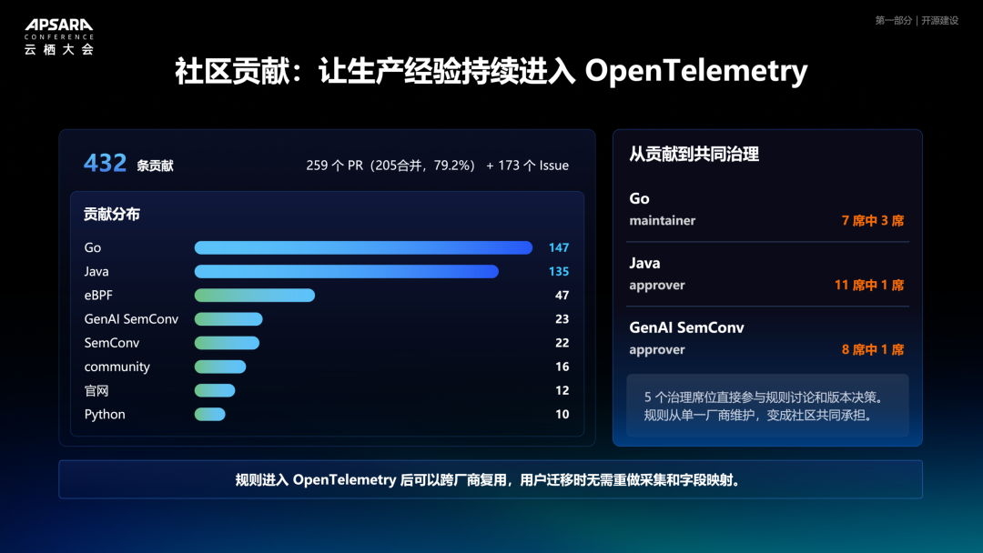 OpenTelemetry 社区贡献统计