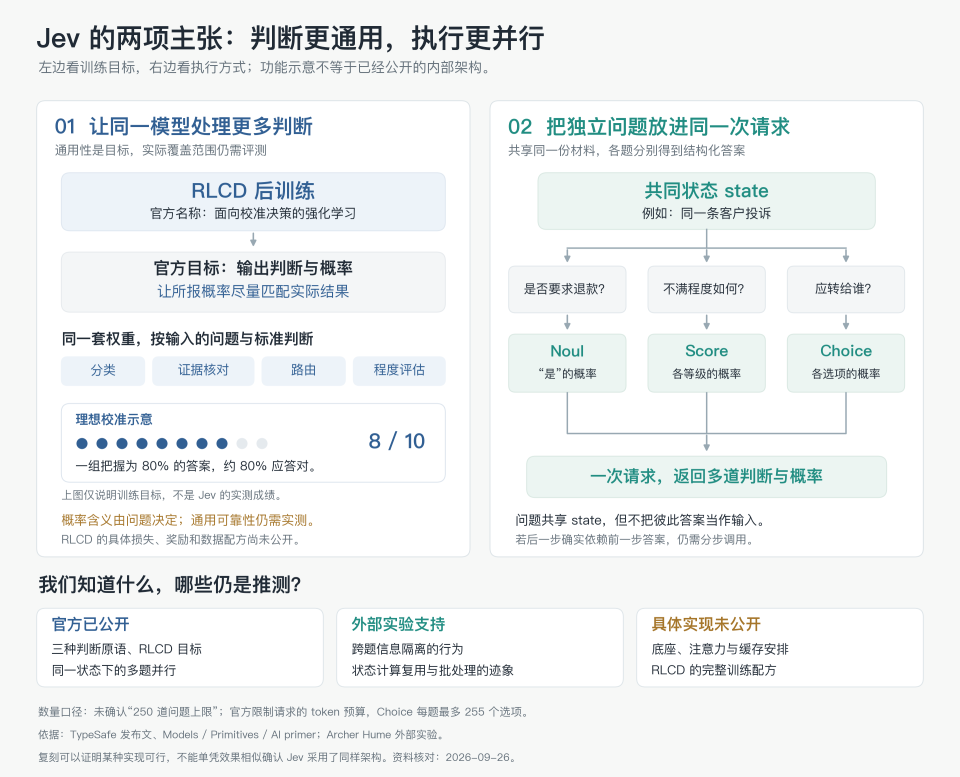 Jev核心差异化双维度示意图