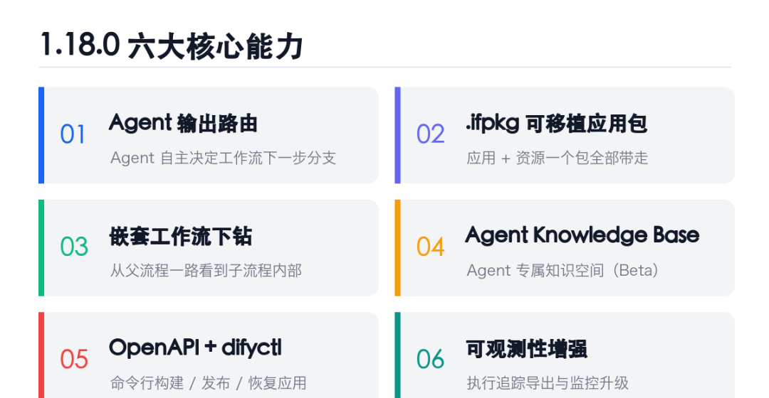 Dify 1.18.0 发布:Agent 学会了自己「选路」,应用终于能「一包带走」 配图 5