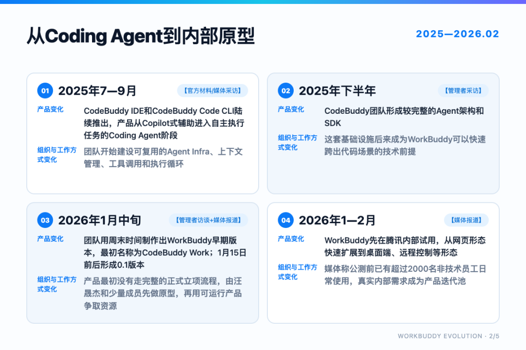 从Coding Agent到内部原型