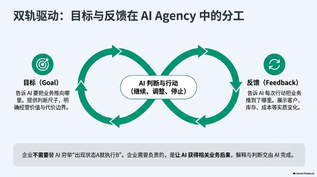 图示:目标与反馈构成AI持续推进的双轮驱动