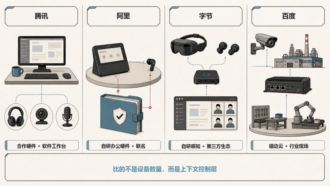 四家公司上下文入口与控制层对比图