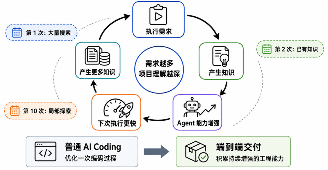 工程复利正循环示意图