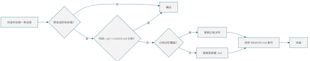 Claude Code 记忆维护操作示意图