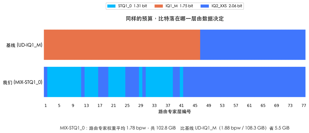 MIX-STQ1_0 与 UD-IQ1_M 在多个评测集上的分数对比图