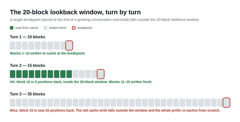单个尾部 breakpoint 一开始能命中，等对话超出 lookback window 后就悄悄不再命中