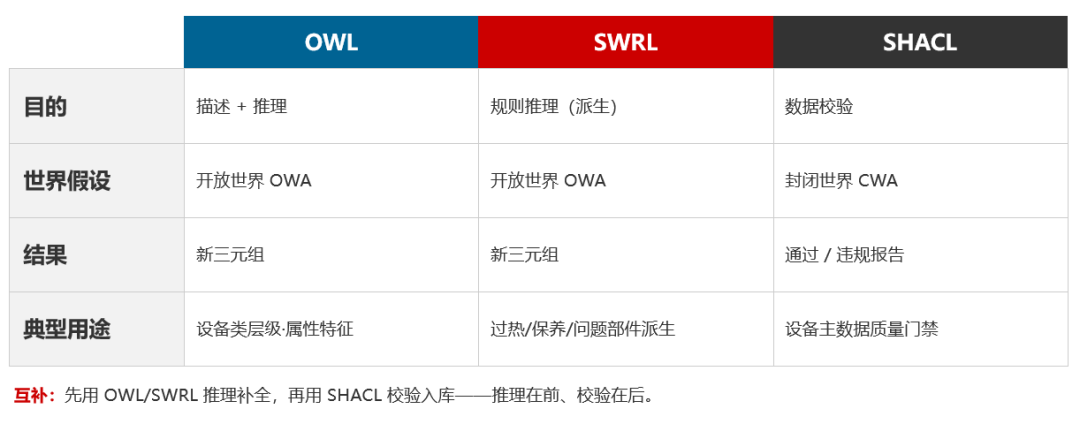 OWL/SWRL/SHACL设计目标示意图