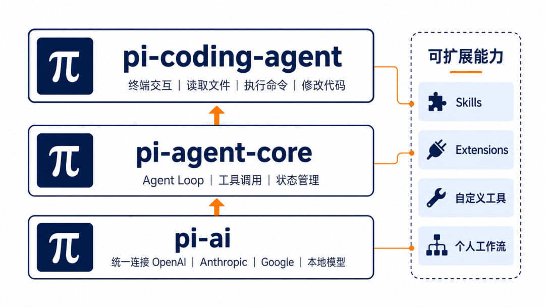 Pi 核心组件关系图