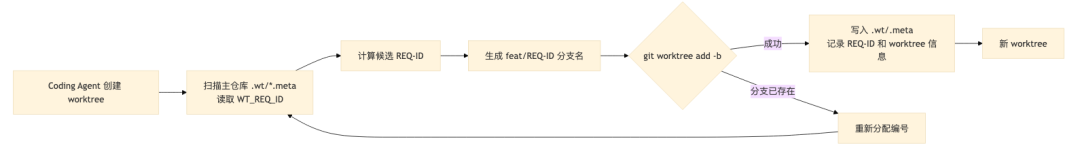 REQ-ID 分配与冲突解决流程