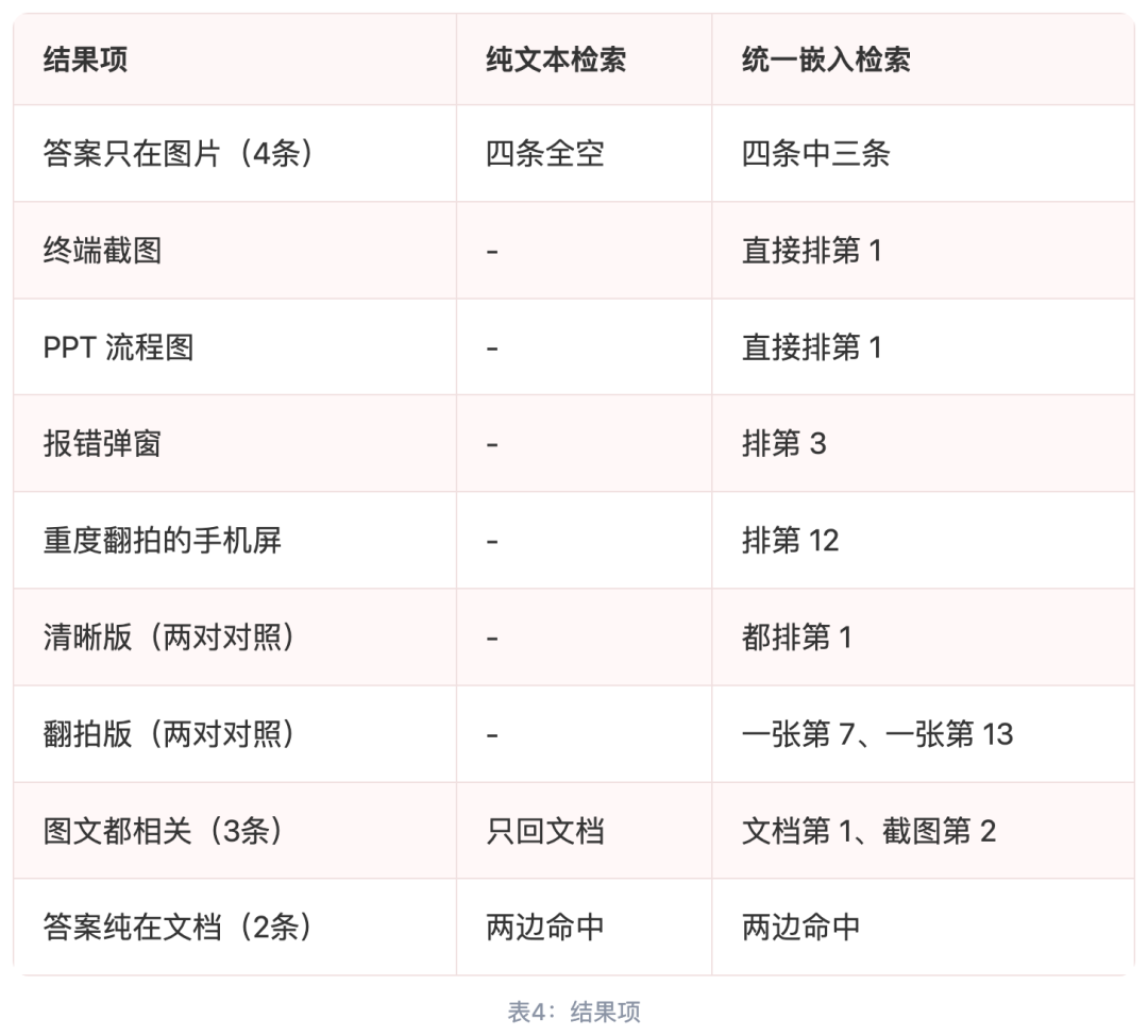 表2：三类查询命中对照