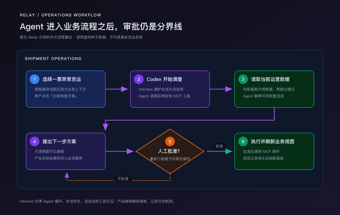 Relay 货运运营面板：异常队列、货运详情，以及正在调查延误货运的 Codex Agent。