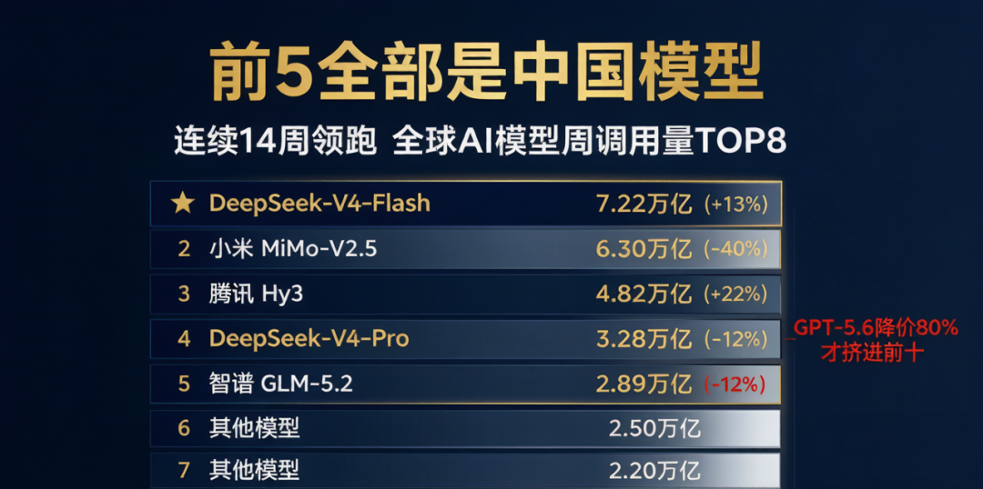 DeepSeek-V4-Flash 正式版深度解读:Agent 能力暴涨 7 倍,价格却只有 GPT-5.6 的 1/40 配图 5