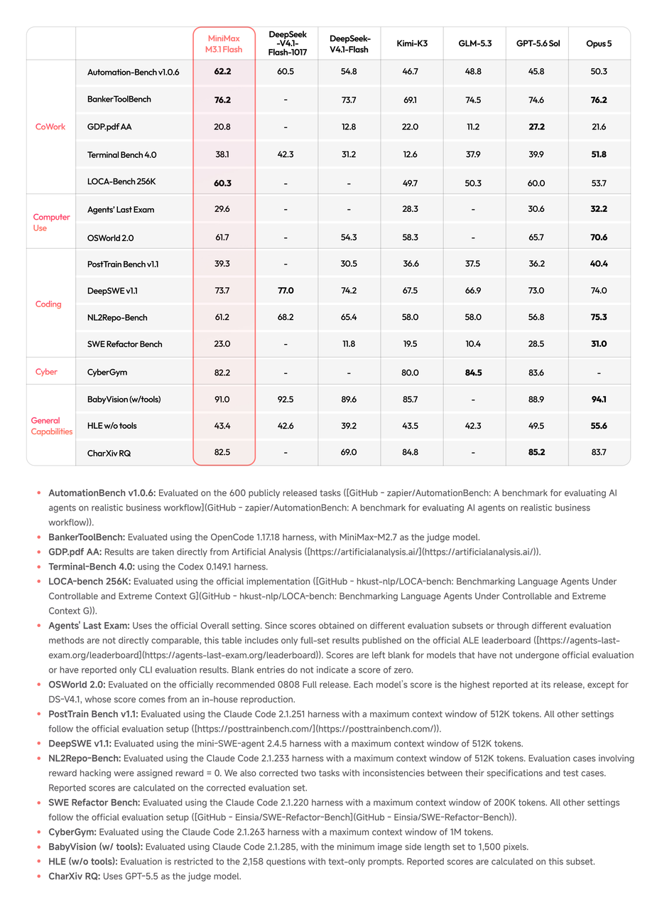 MiniMax-M3.1-Flash Benchmarks