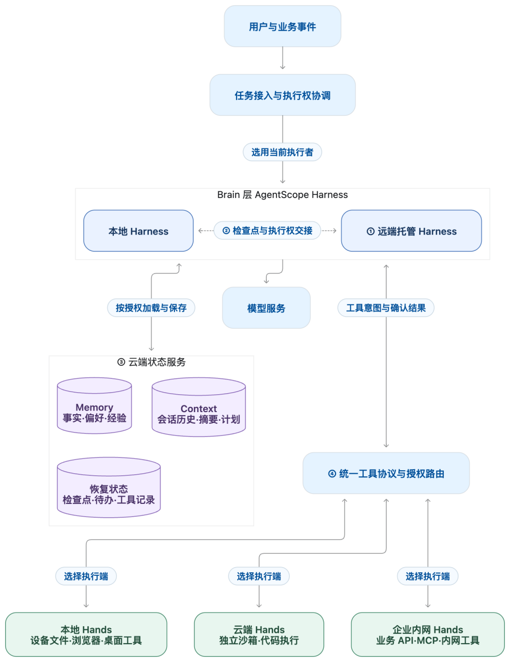 Agent as a Service 架构总图