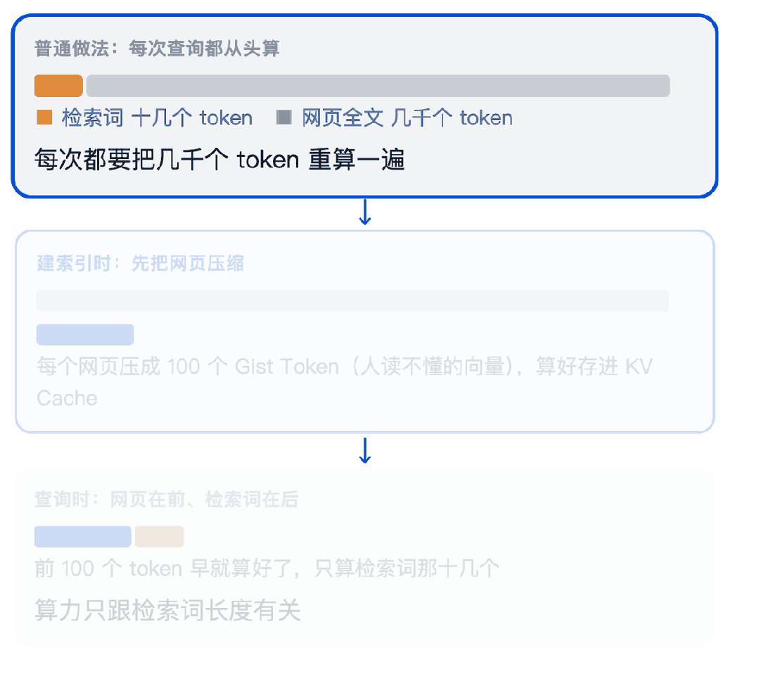 Gist Token 排序原理:建索引时预计算网页摘要向量并存入 KV Cache,查询时仅计算检索词部分