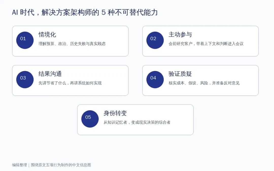 AI 时代解决方案架构师的五种能力：中文信息图