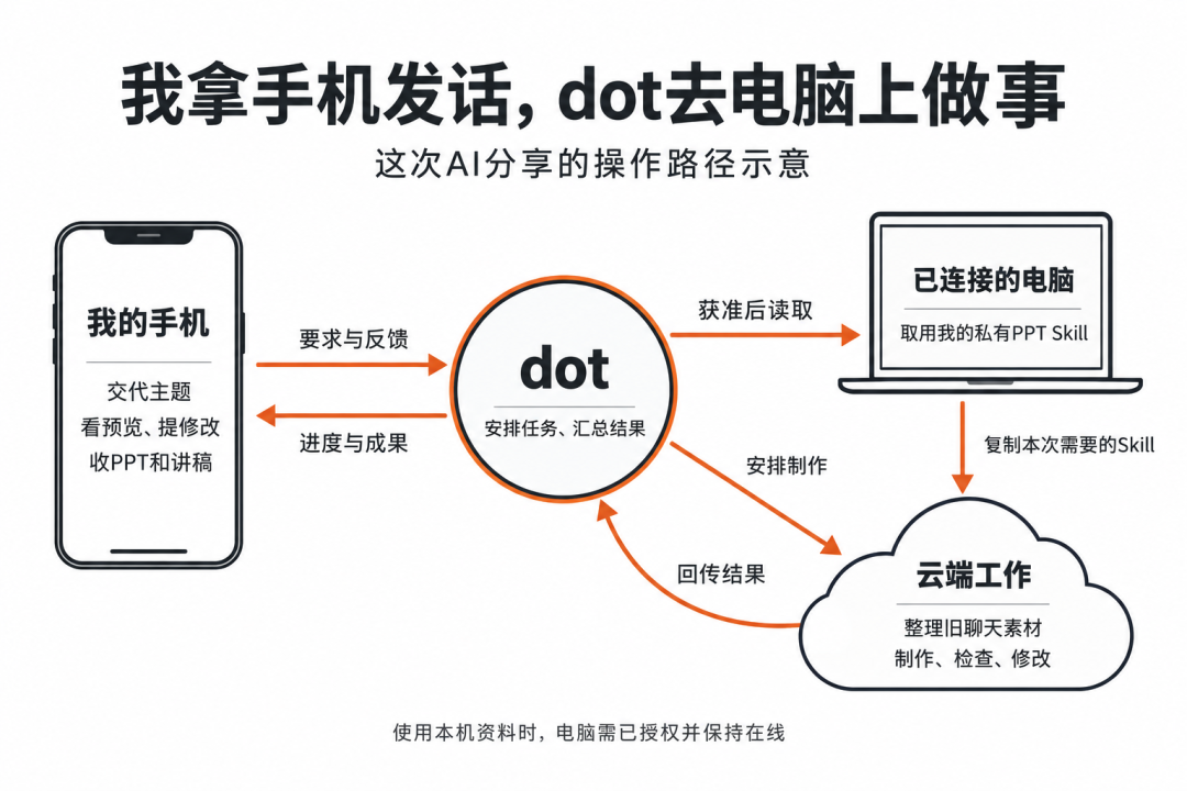 dot交付的完整PPT文件及备注区讲稿示例