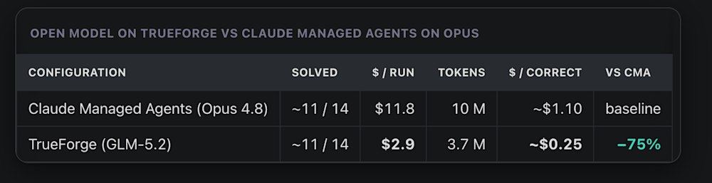 TrueForge vs. Claude Managed Agents cost comparison table
