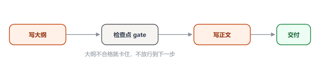 流水线示意图